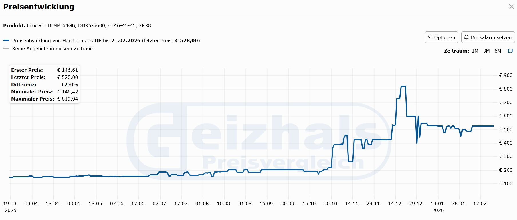 Preisentwicklung RAM